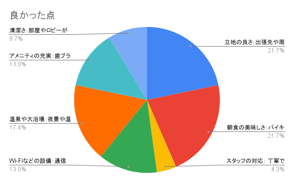 出張先のホテルで良かったと感じたこと